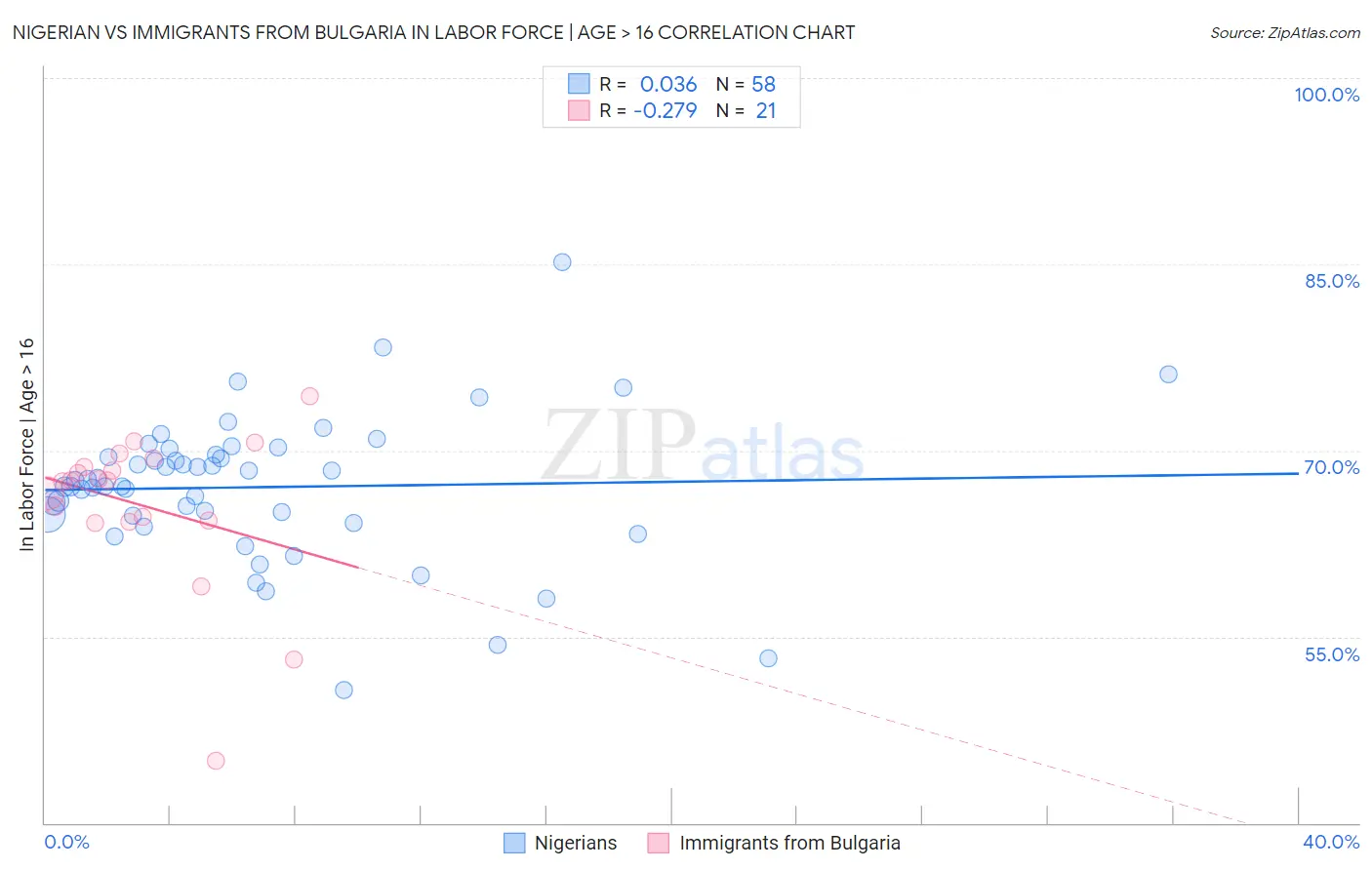 Nigerian vs Immigrants from Bulgaria In Labor Force | Age > 16