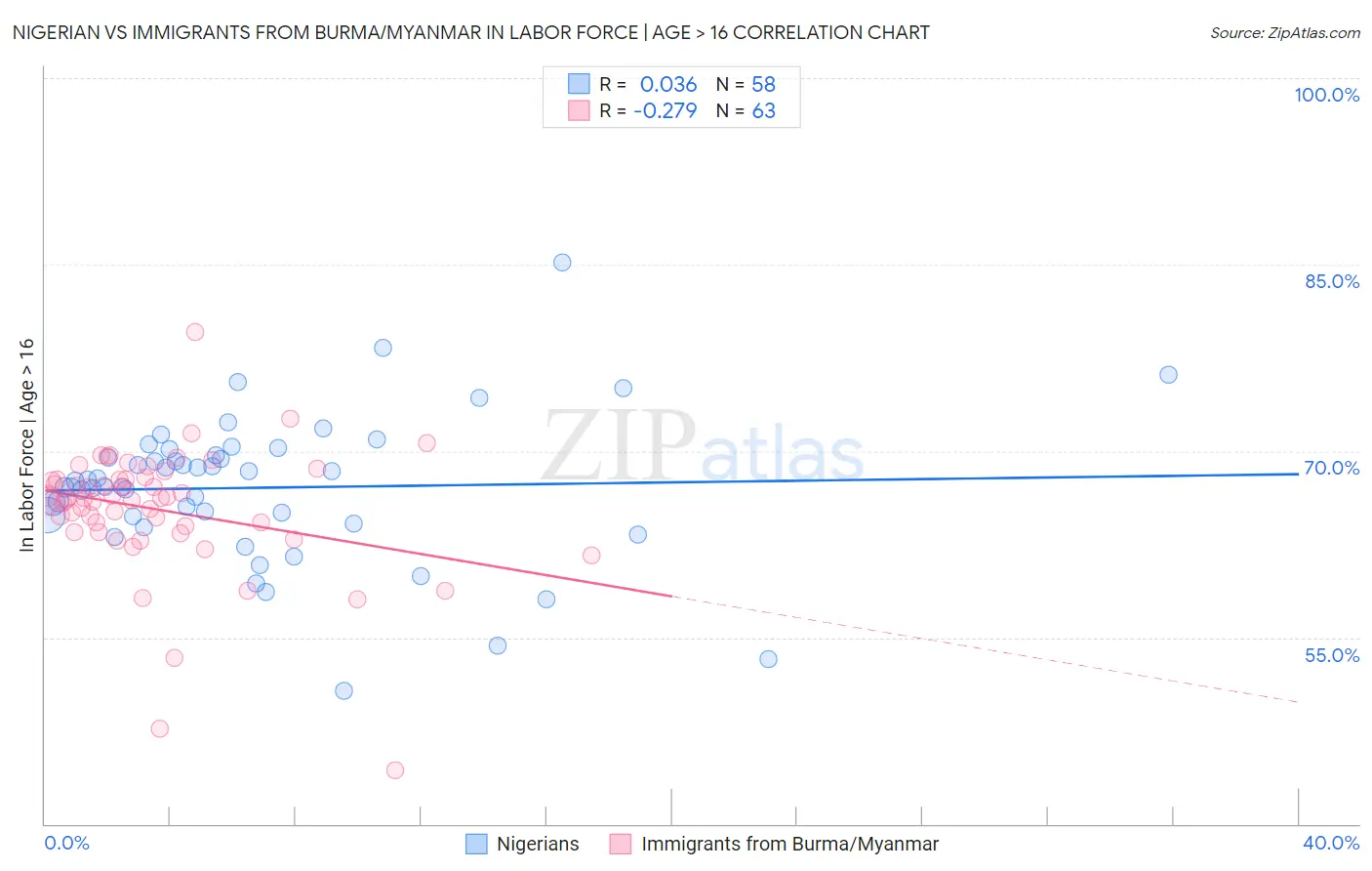 Nigerian vs Immigrants from Burma/Myanmar In Labor Force | Age > 16