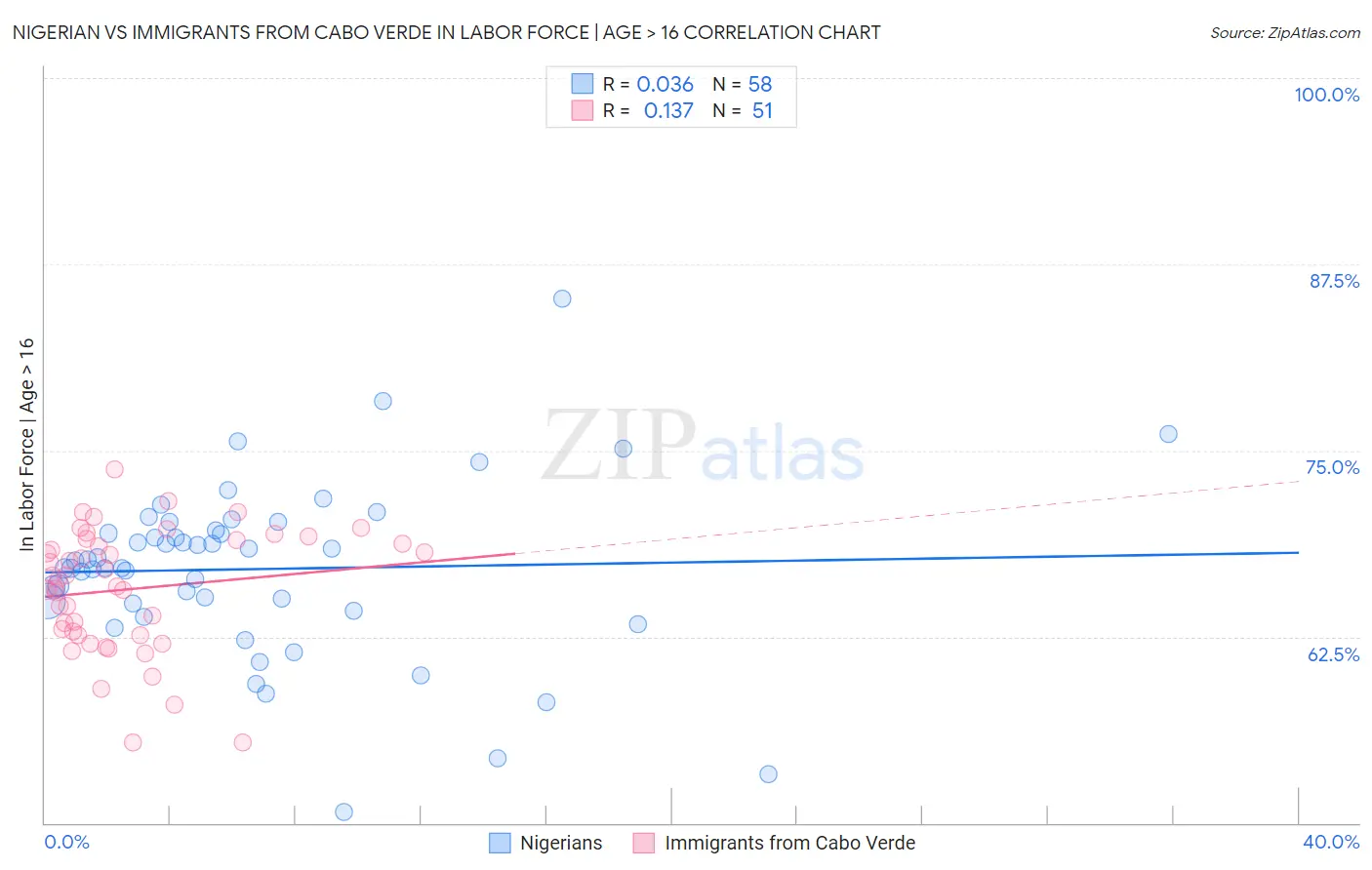 Nigerian vs Immigrants from Cabo Verde In Labor Force | Age > 16