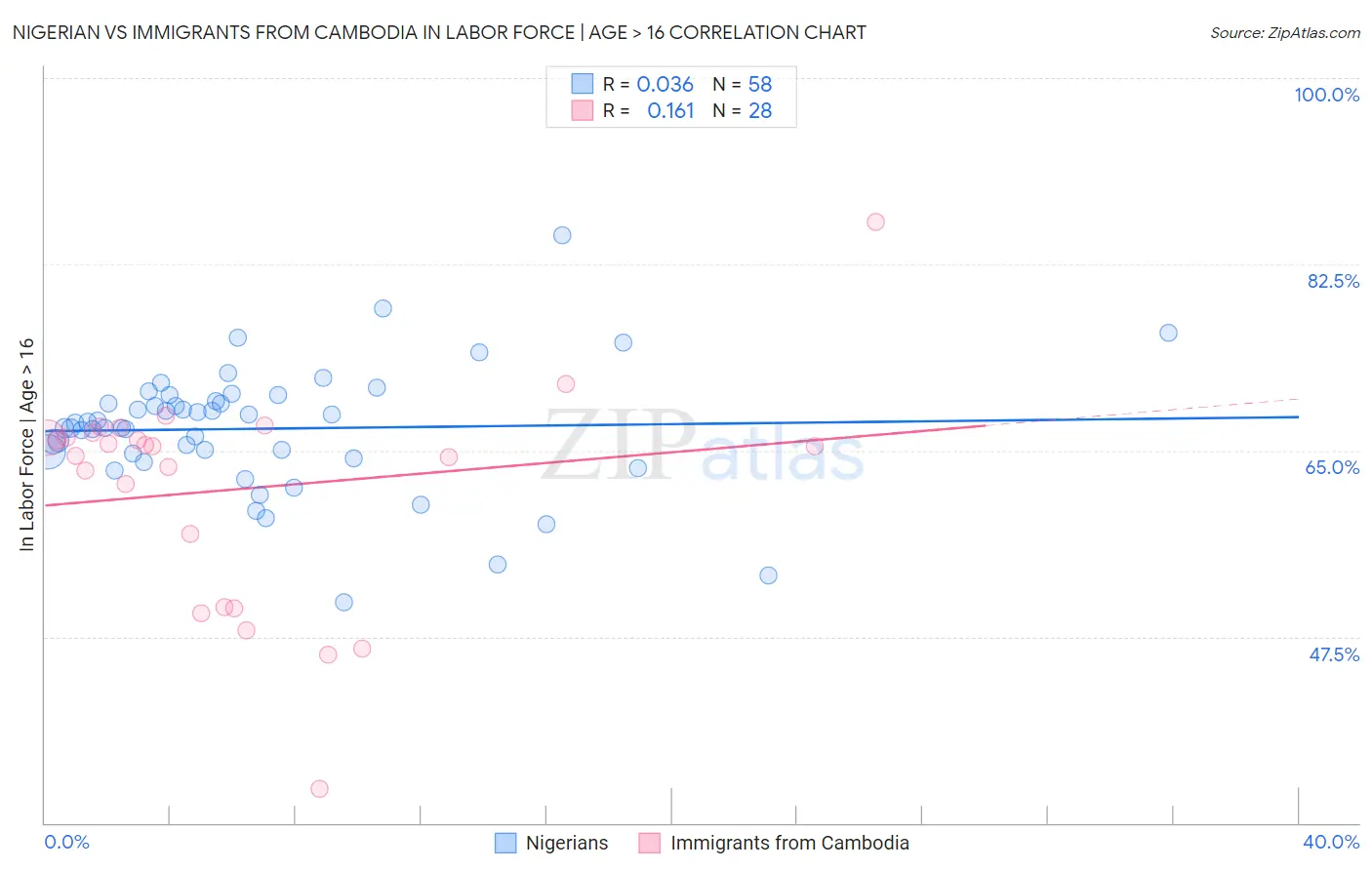 Nigerian vs Immigrants from Cambodia In Labor Force | Age > 16