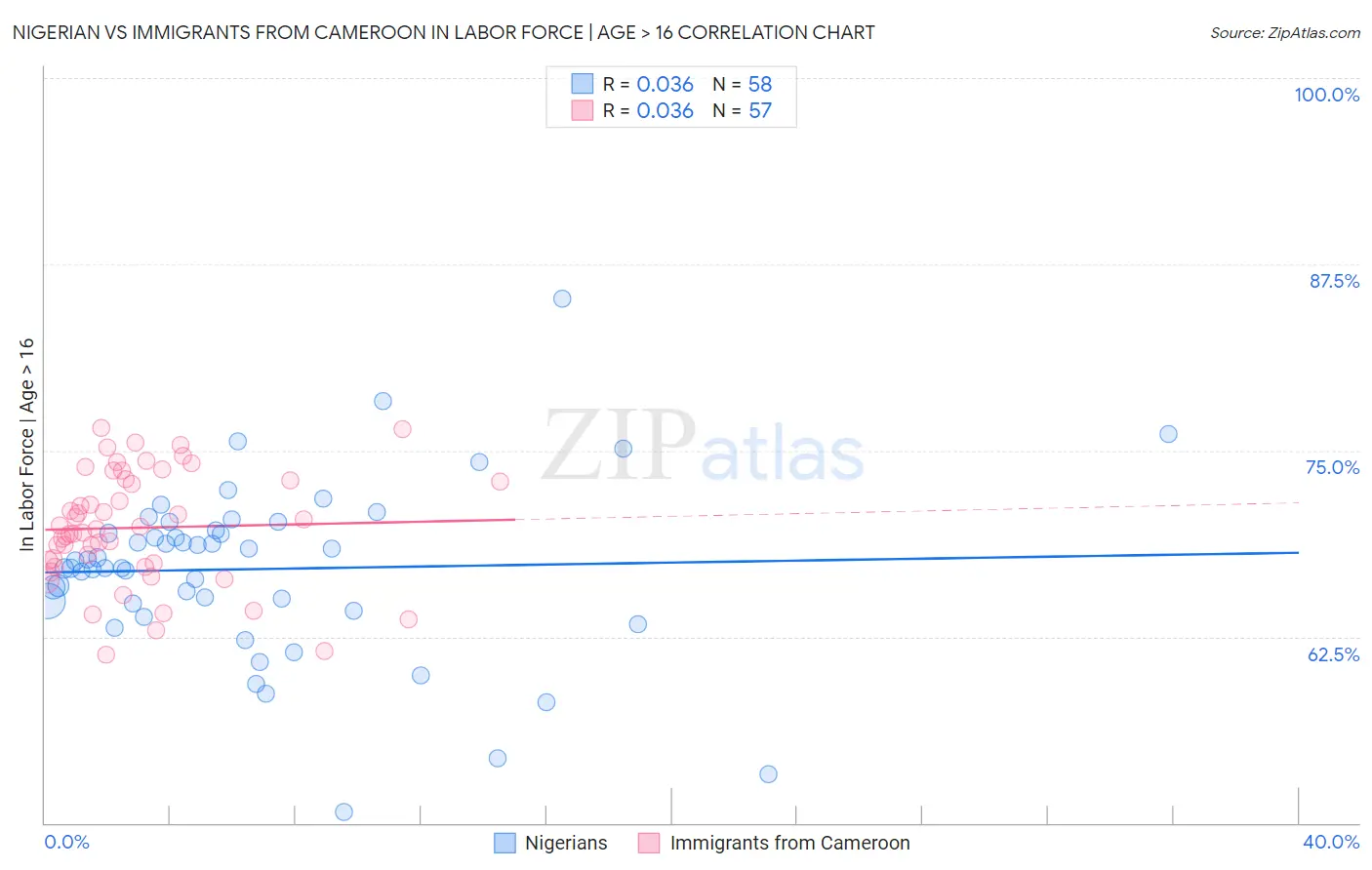 Nigerian vs Immigrants from Cameroon In Labor Force | Age > 16