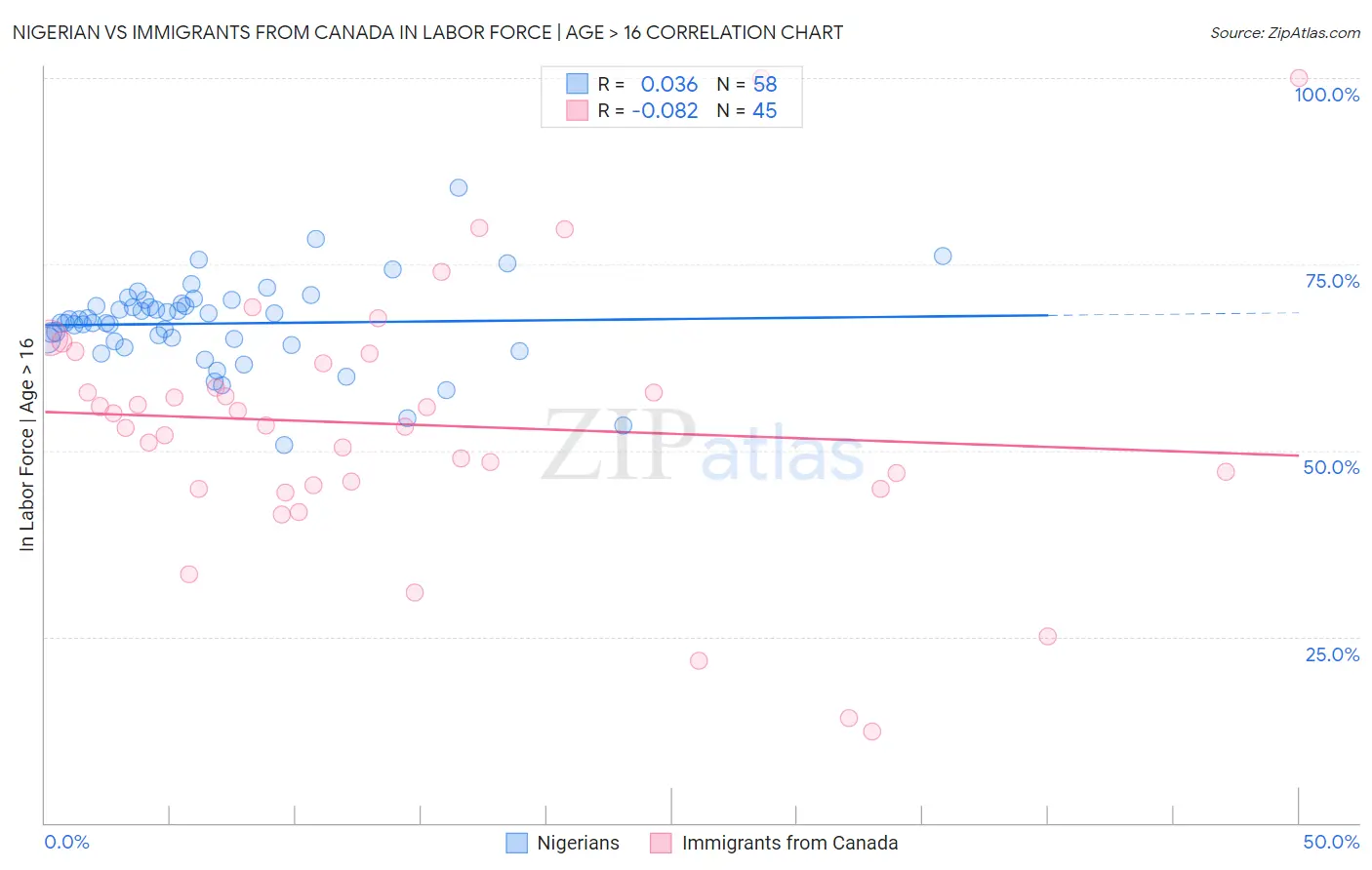 Nigerian vs Immigrants from Canada In Labor Force | Age > 16