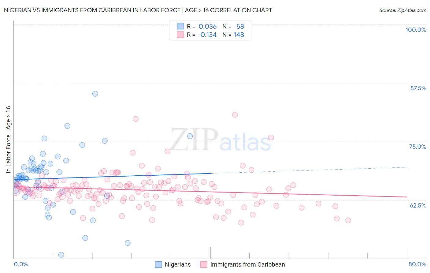 Nigerian vs Immigrants from Caribbean In Labor Force | Age > 16