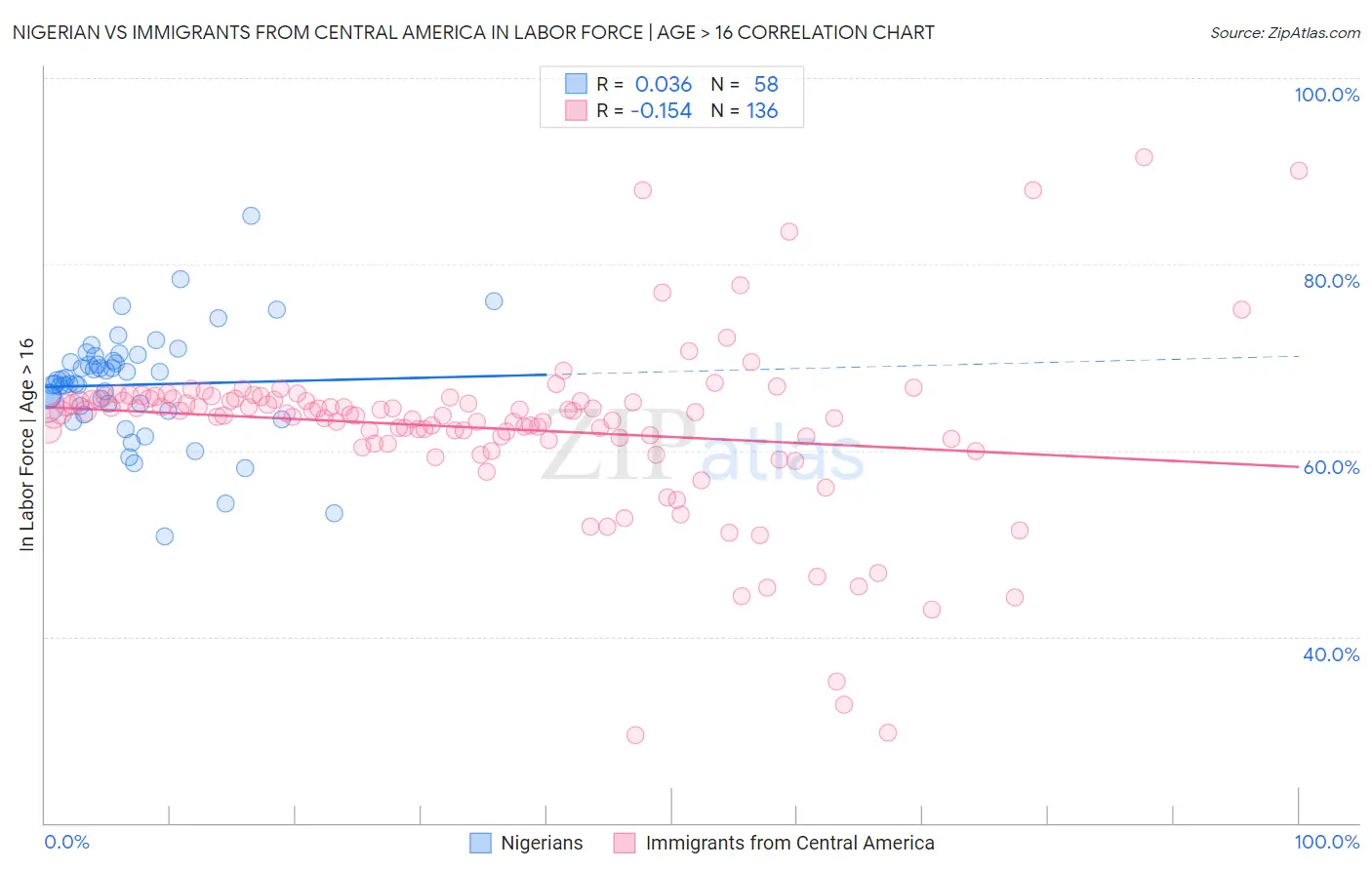 Nigerian vs Immigrants from Central America In Labor Force | Age > 16