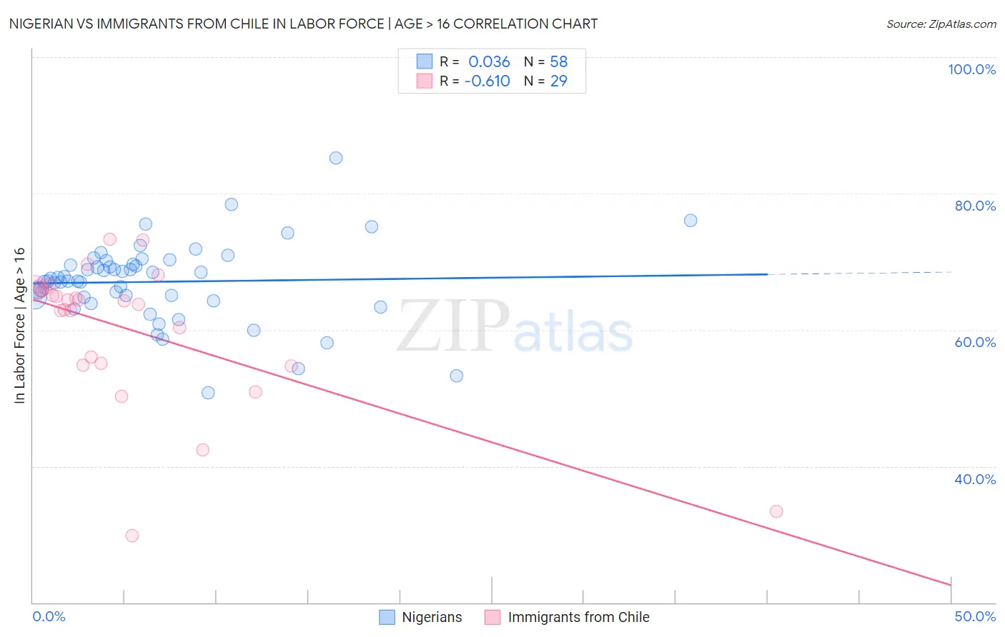 Nigerian vs Immigrants from Chile In Labor Force | Age > 16