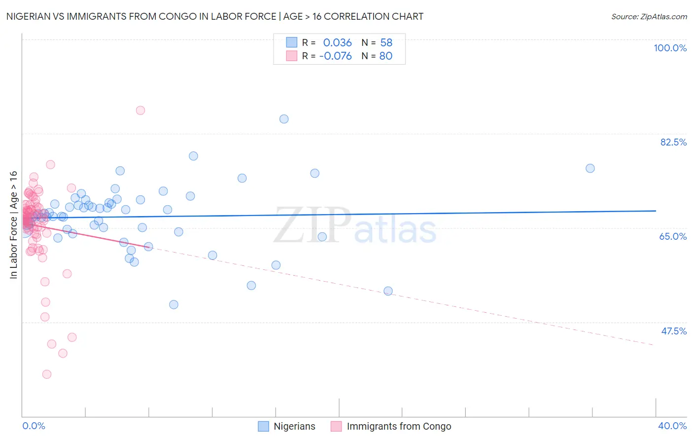 Nigerian vs Immigrants from Congo In Labor Force | Age > 16