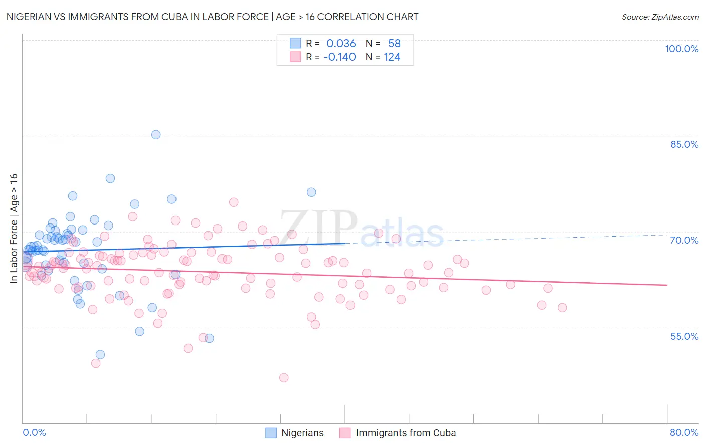 Nigerian vs Immigrants from Cuba In Labor Force | Age > 16