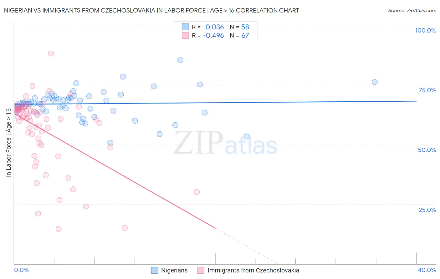 Nigerian vs Immigrants from Czechoslovakia In Labor Force | Age > 16