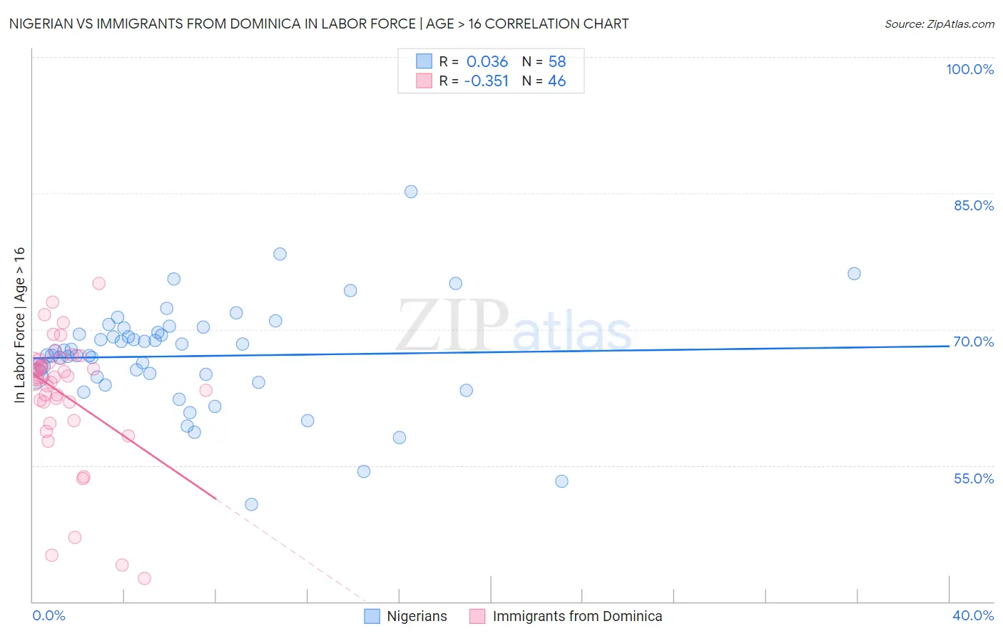 Nigerian vs Immigrants from Dominica In Labor Force | Age > 16