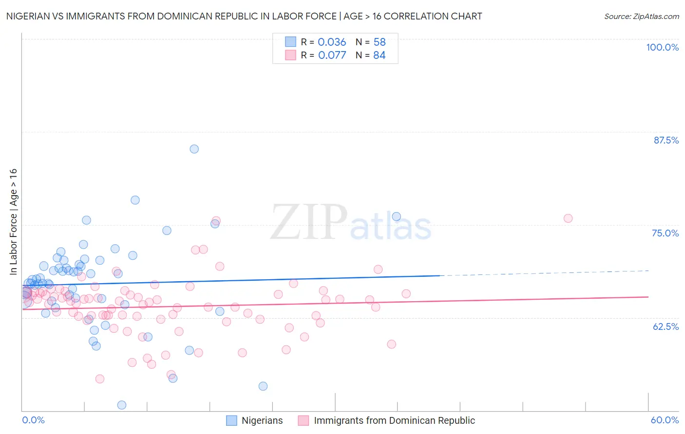 Nigerian vs Immigrants from Dominican Republic In Labor Force | Age > 16