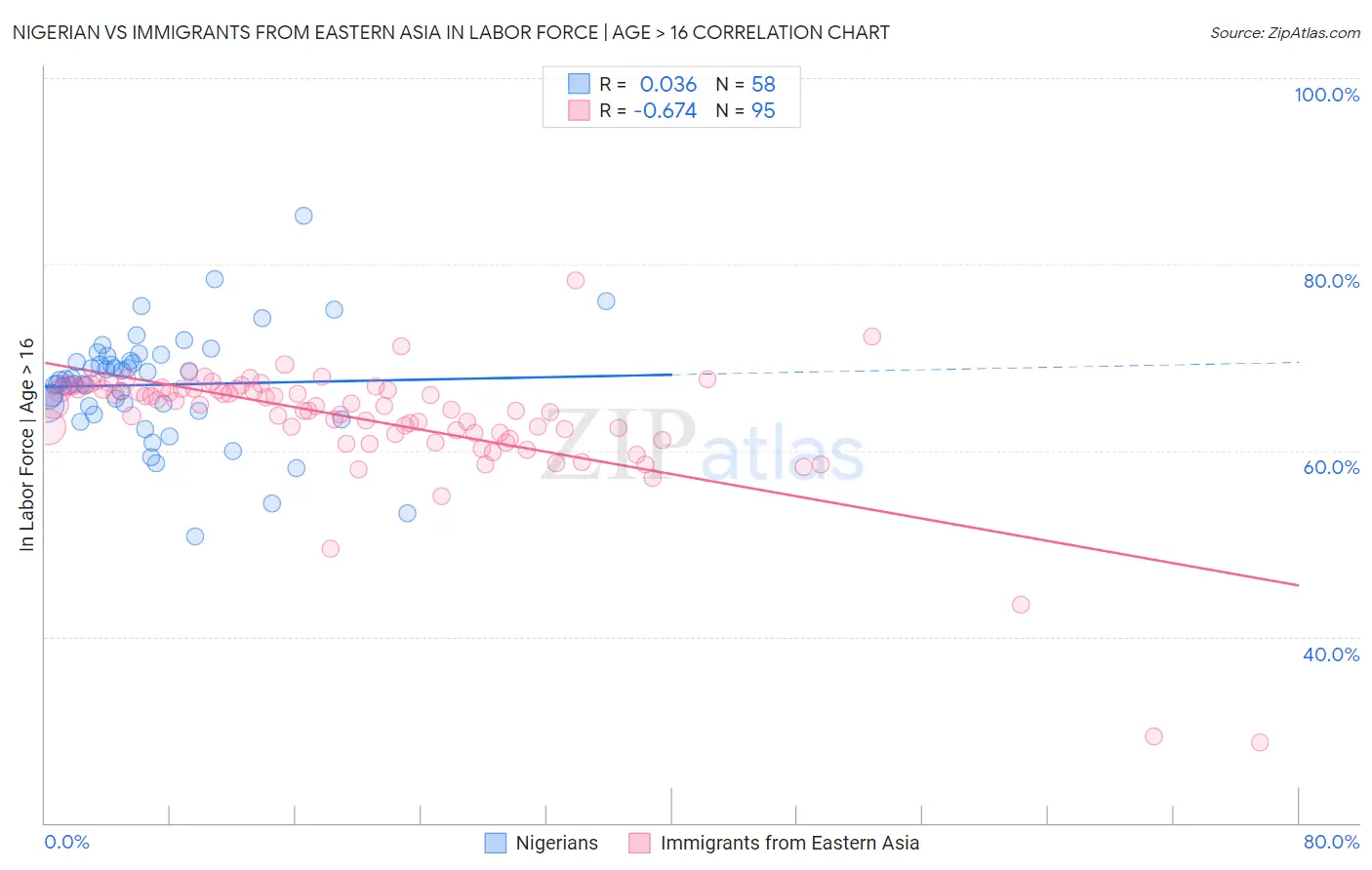 Nigerian vs Immigrants from Eastern Asia In Labor Force | Age > 16