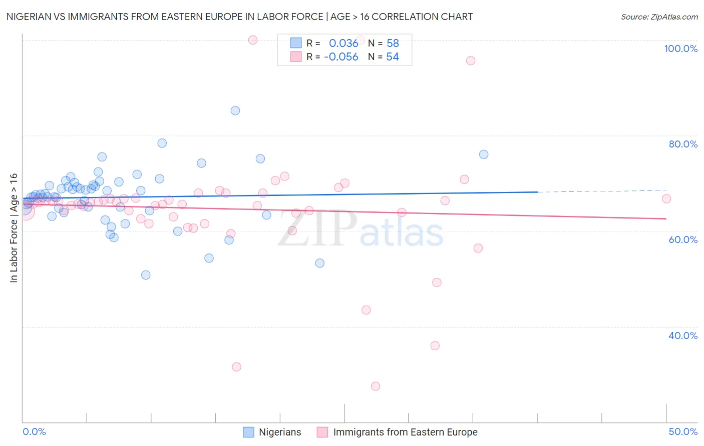 Nigerian vs Immigrants from Eastern Europe In Labor Force | Age > 16