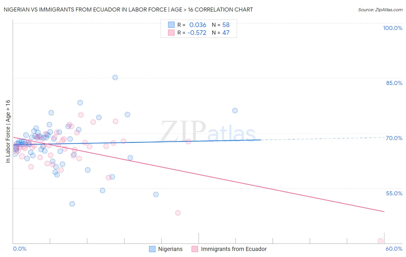 Nigerian vs Immigrants from Ecuador In Labor Force | Age > 16