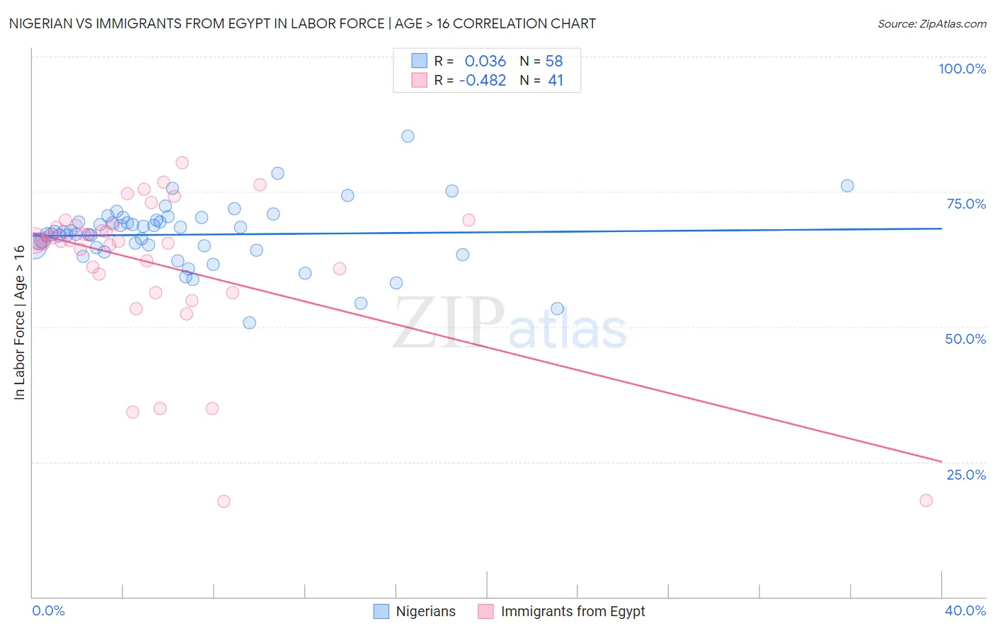 Nigerian vs Immigrants from Egypt In Labor Force | Age > 16