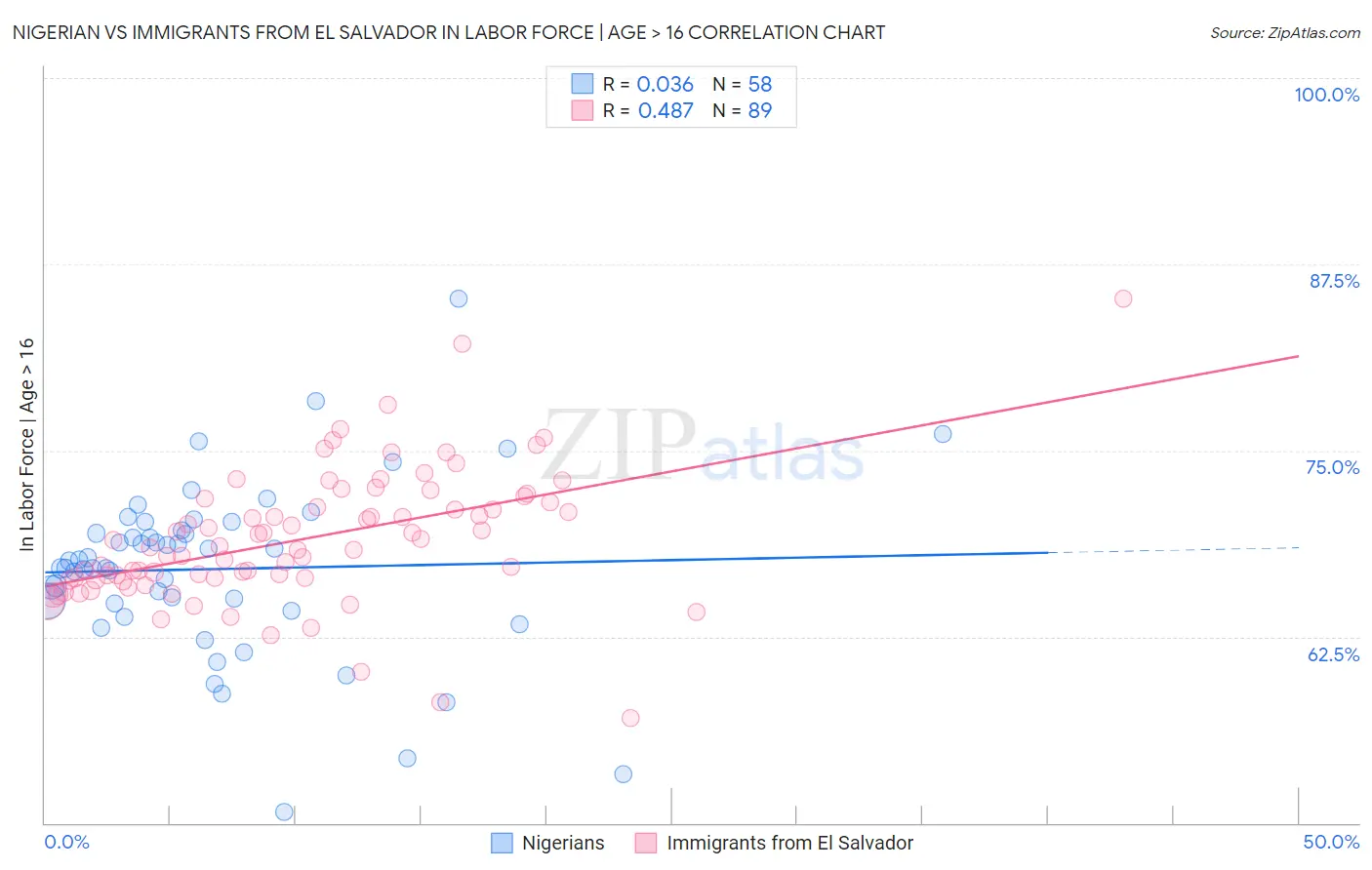 Nigerian vs Immigrants from El Salvador In Labor Force | Age > 16