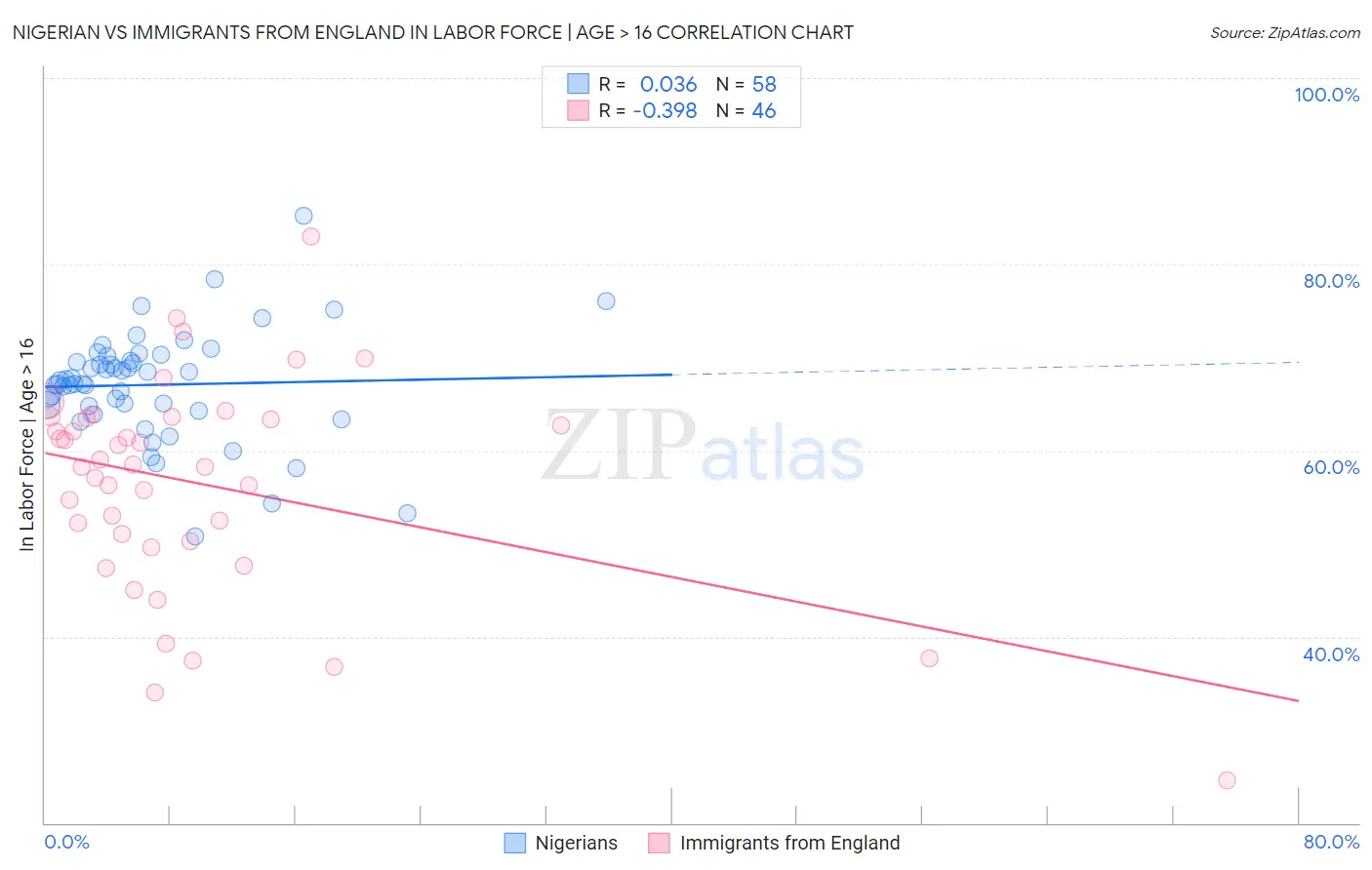 Nigerian vs Immigrants from England In Labor Force | Age > 16
