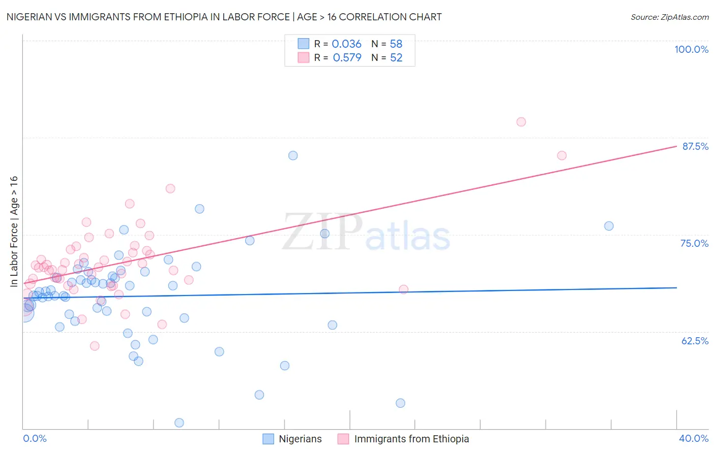 Nigerian vs Immigrants from Ethiopia In Labor Force | Age > 16