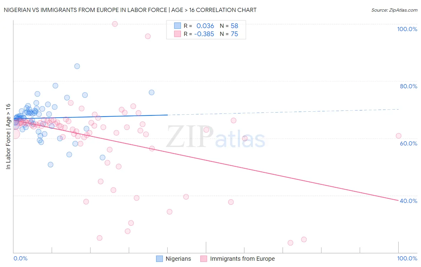 Nigerian vs Immigrants from Europe In Labor Force | Age > 16
