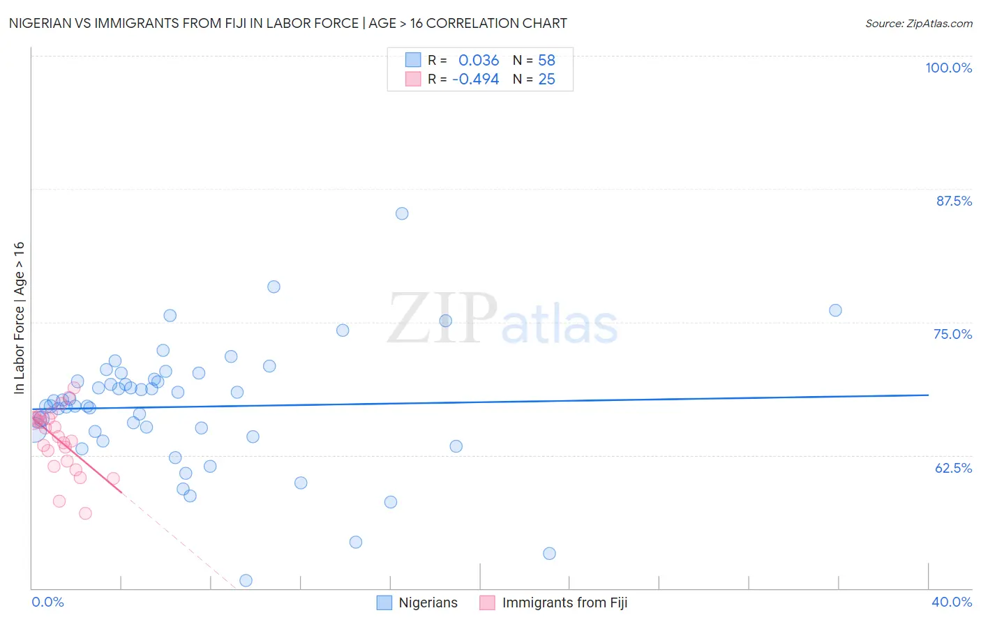 Nigerian vs Immigrants from Fiji In Labor Force | Age > 16