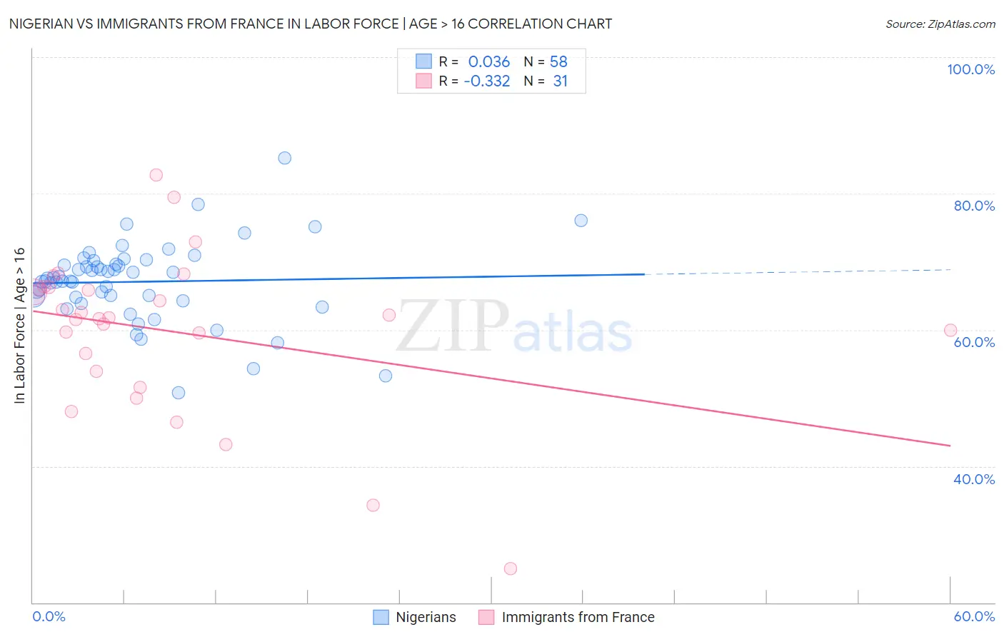 Nigerian vs Immigrants from France In Labor Force | Age > 16