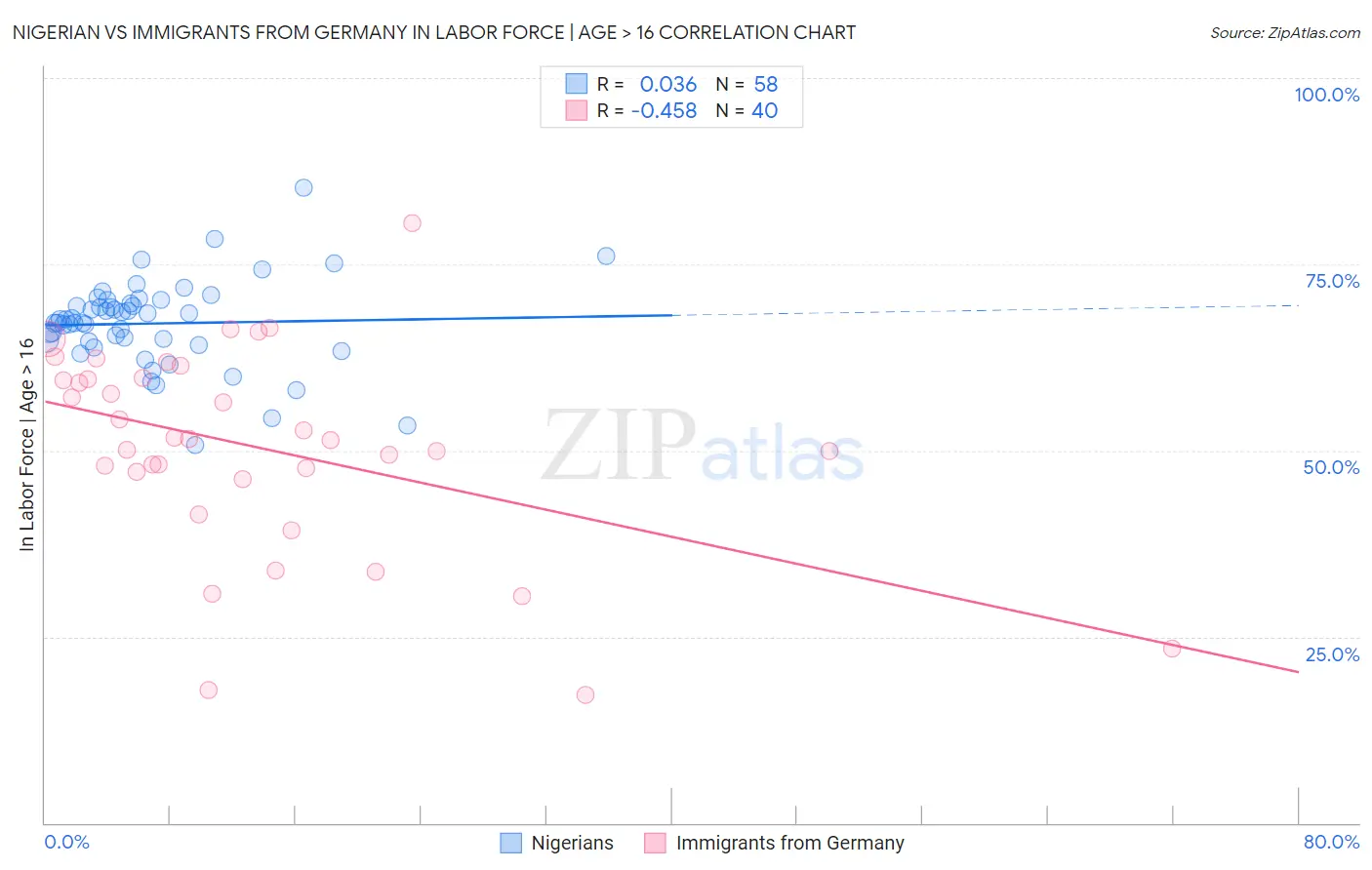 Nigerian vs Immigrants from Germany In Labor Force | Age > 16