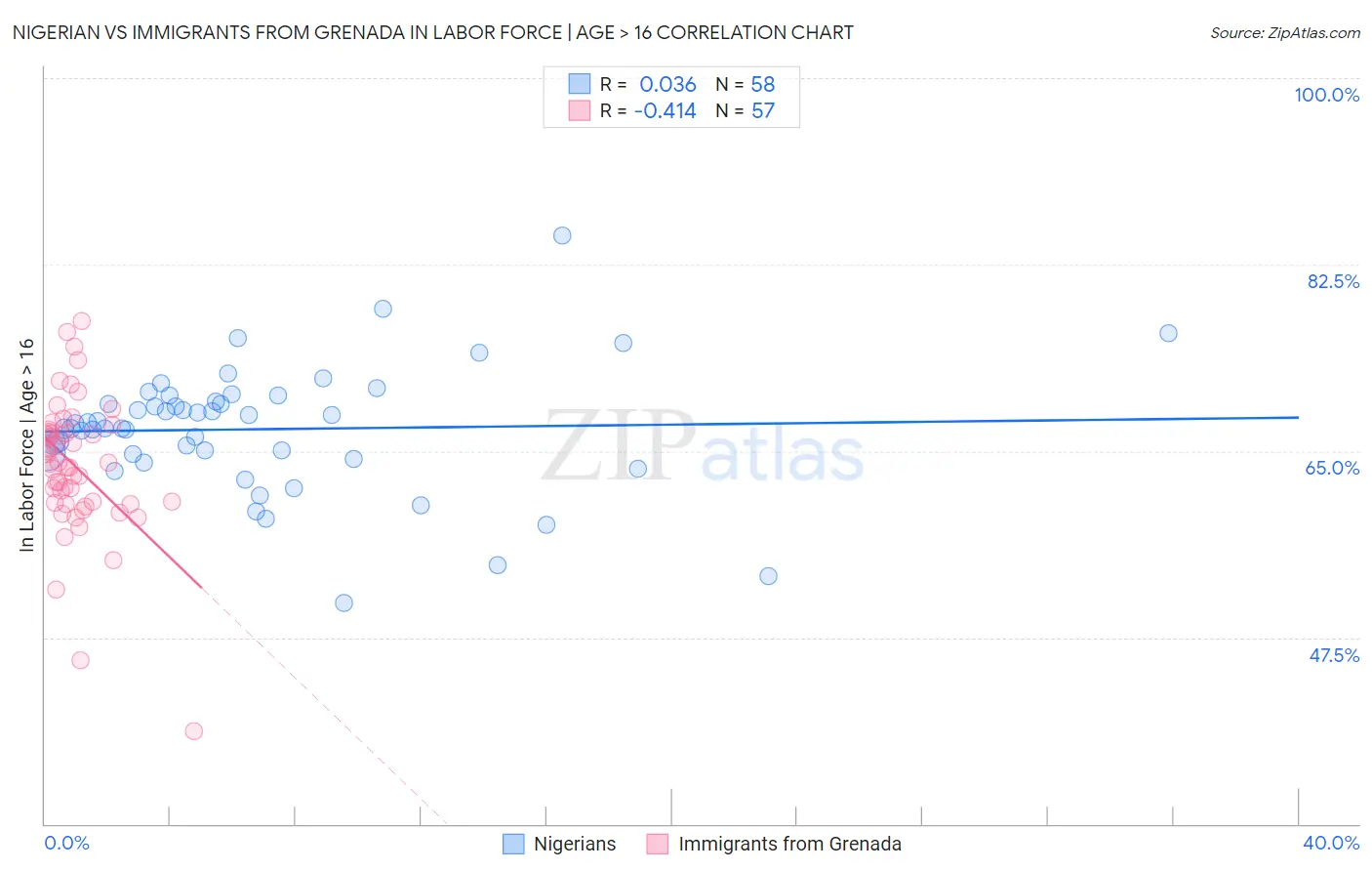 Nigerian vs Immigrants from Grenada In Labor Force | Age > 16