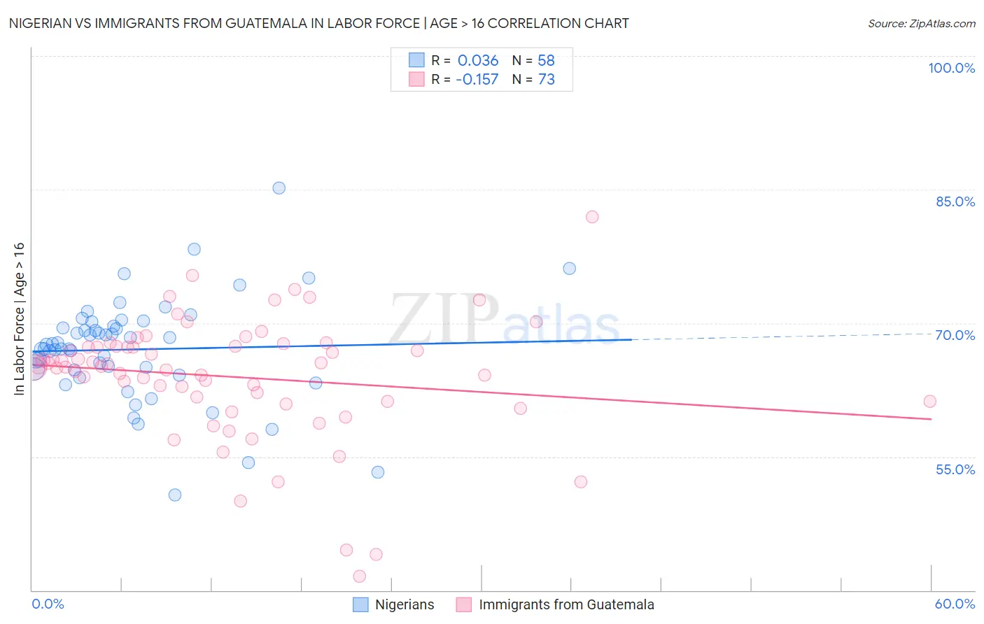 Nigerian vs Immigrants from Guatemala In Labor Force | Age > 16