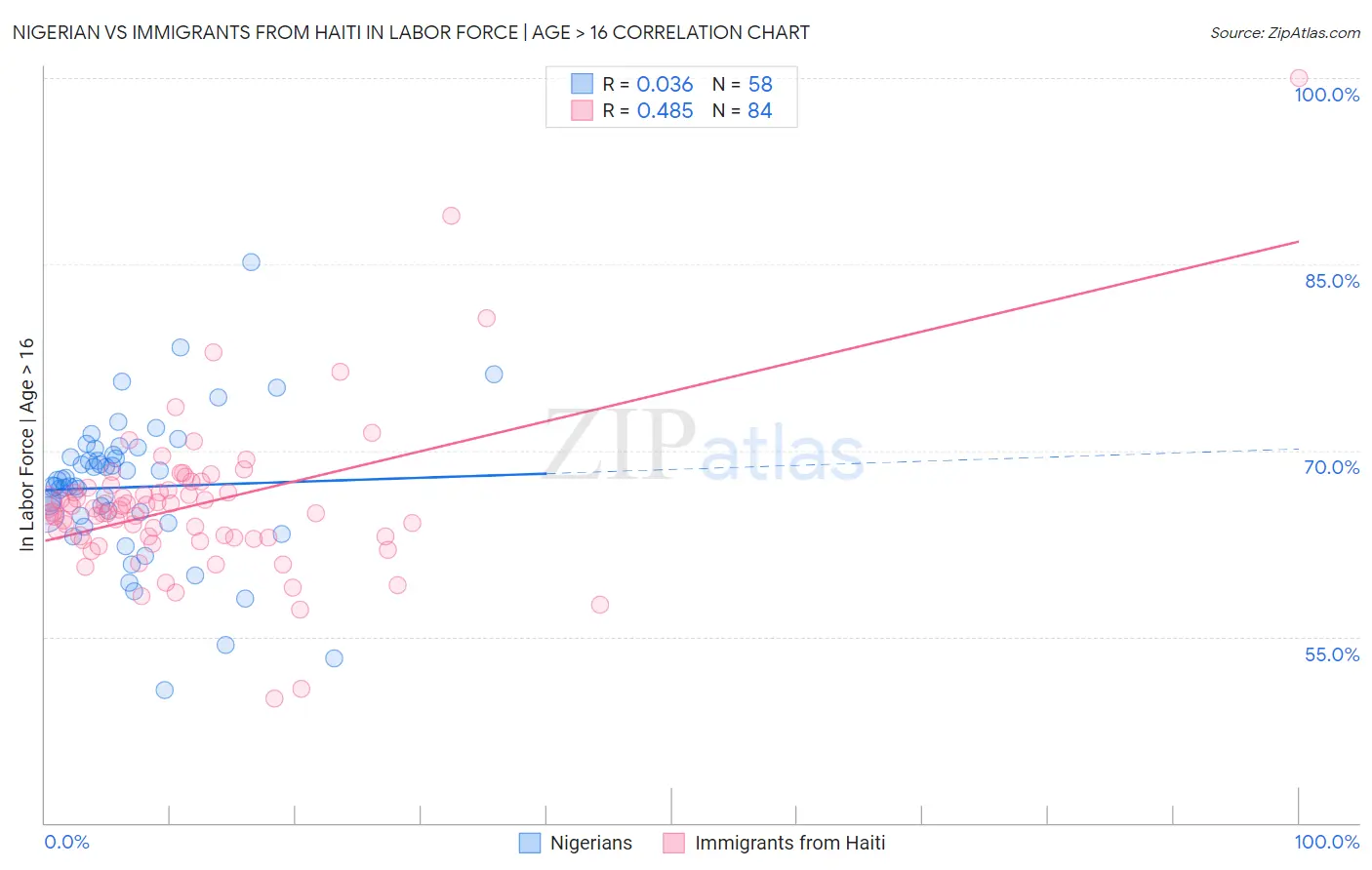 Nigerian vs Immigrants from Haiti In Labor Force | Age > 16