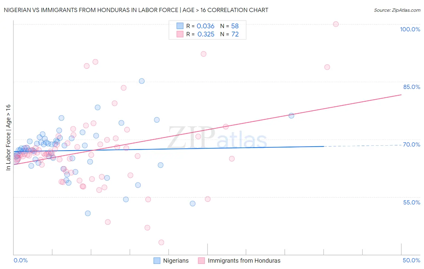 Nigerian vs Immigrants from Honduras In Labor Force | Age > 16