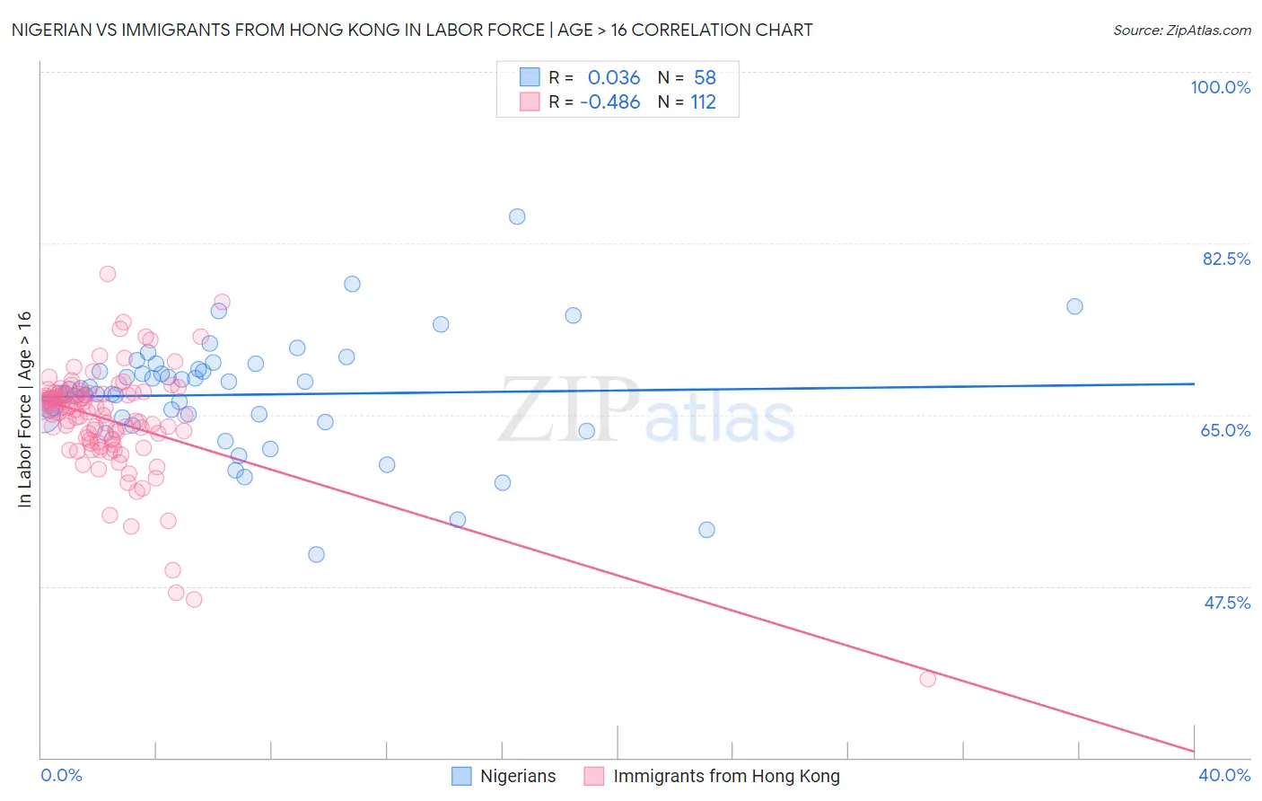 Nigerian vs Immigrants from Hong Kong In Labor Force | Age > 16