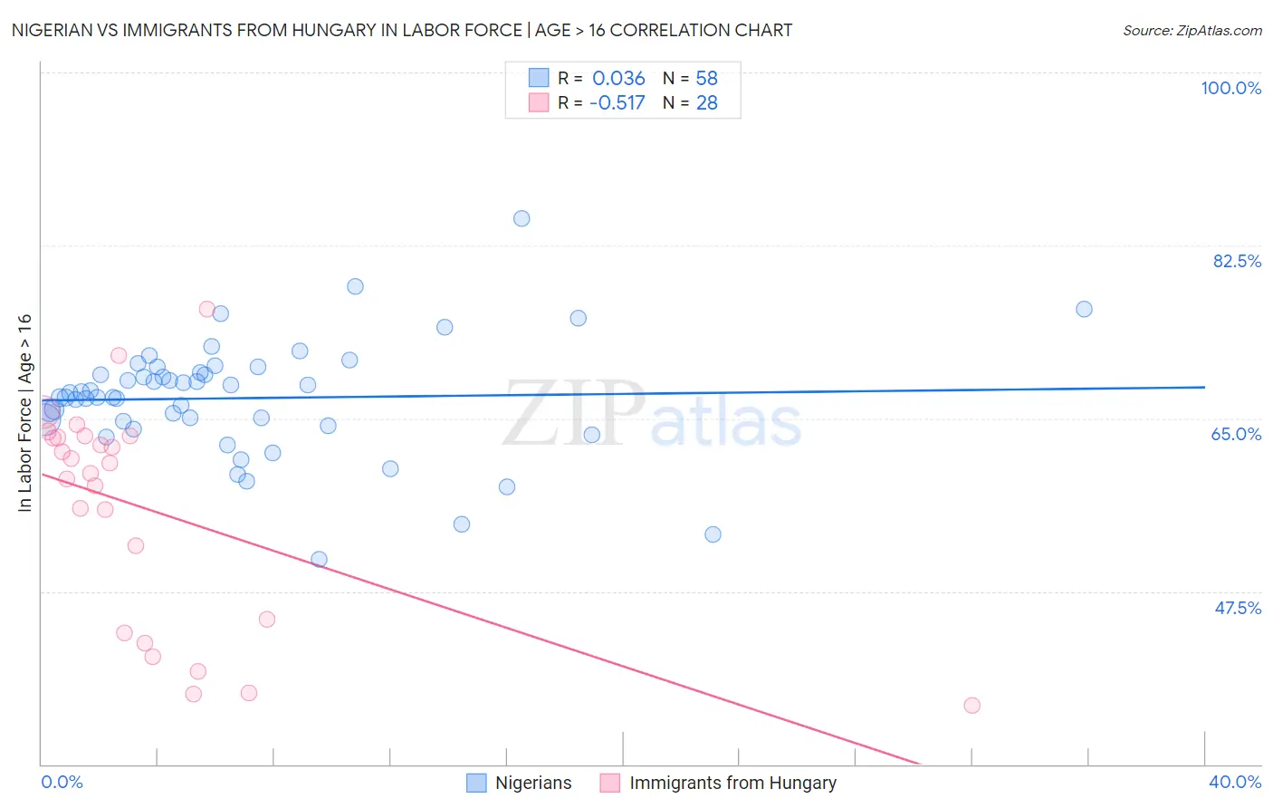 Nigerian vs Immigrants from Hungary In Labor Force | Age > 16