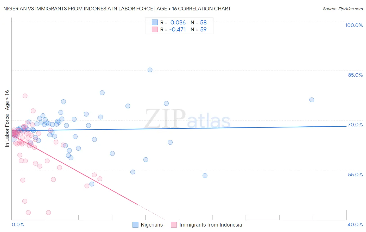 Nigerian vs Immigrants from Indonesia In Labor Force | Age > 16