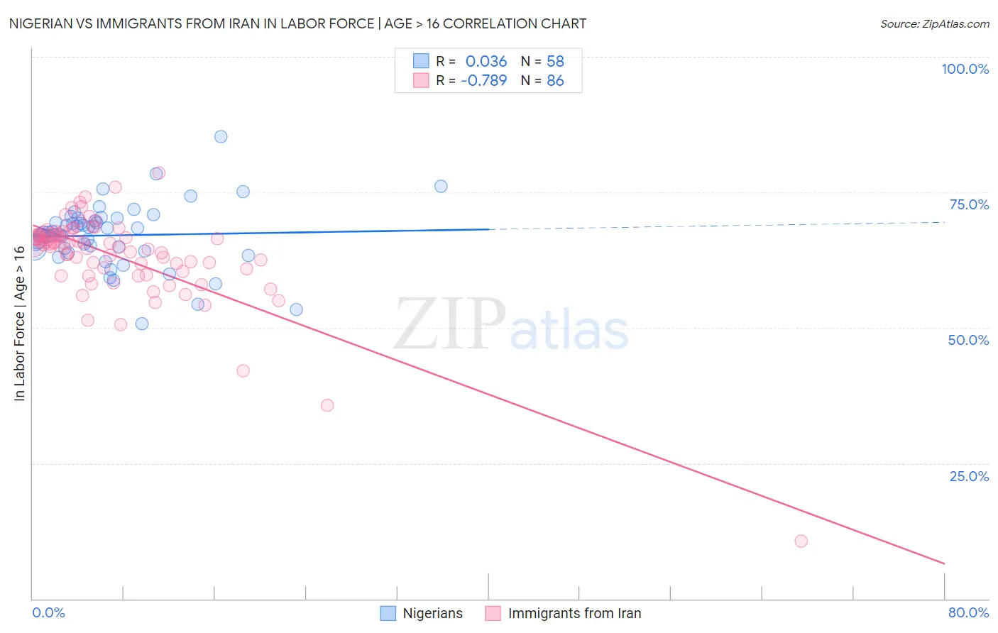 Nigerian vs Immigrants from Iran In Labor Force | Age > 16