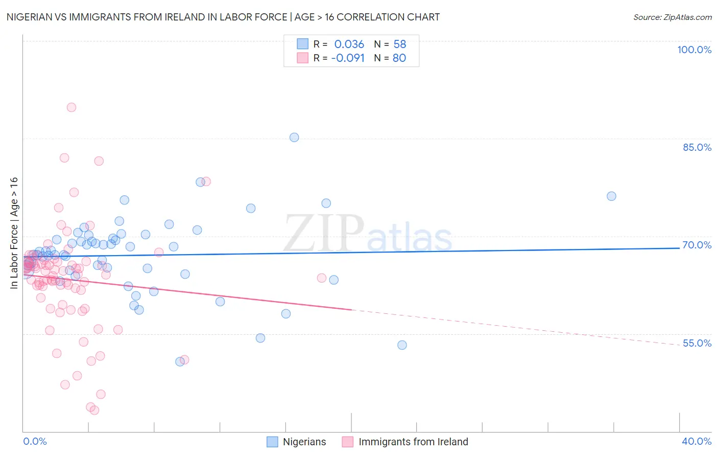 Nigerian vs Immigrants from Ireland In Labor Force | Age > 16