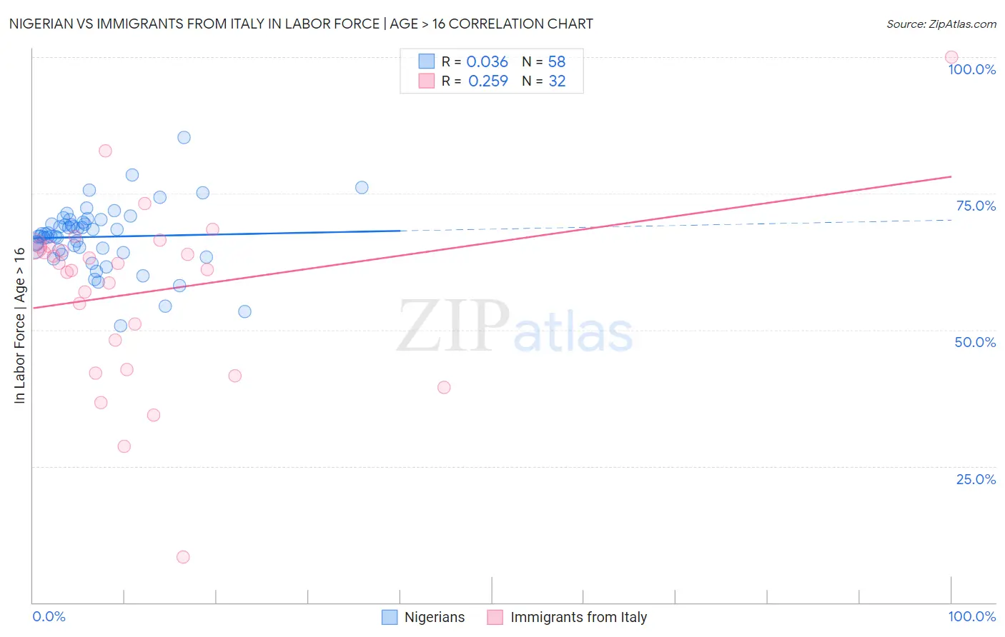 Nigerian vs Immigrants from Italy In Labor Force | Age > 16