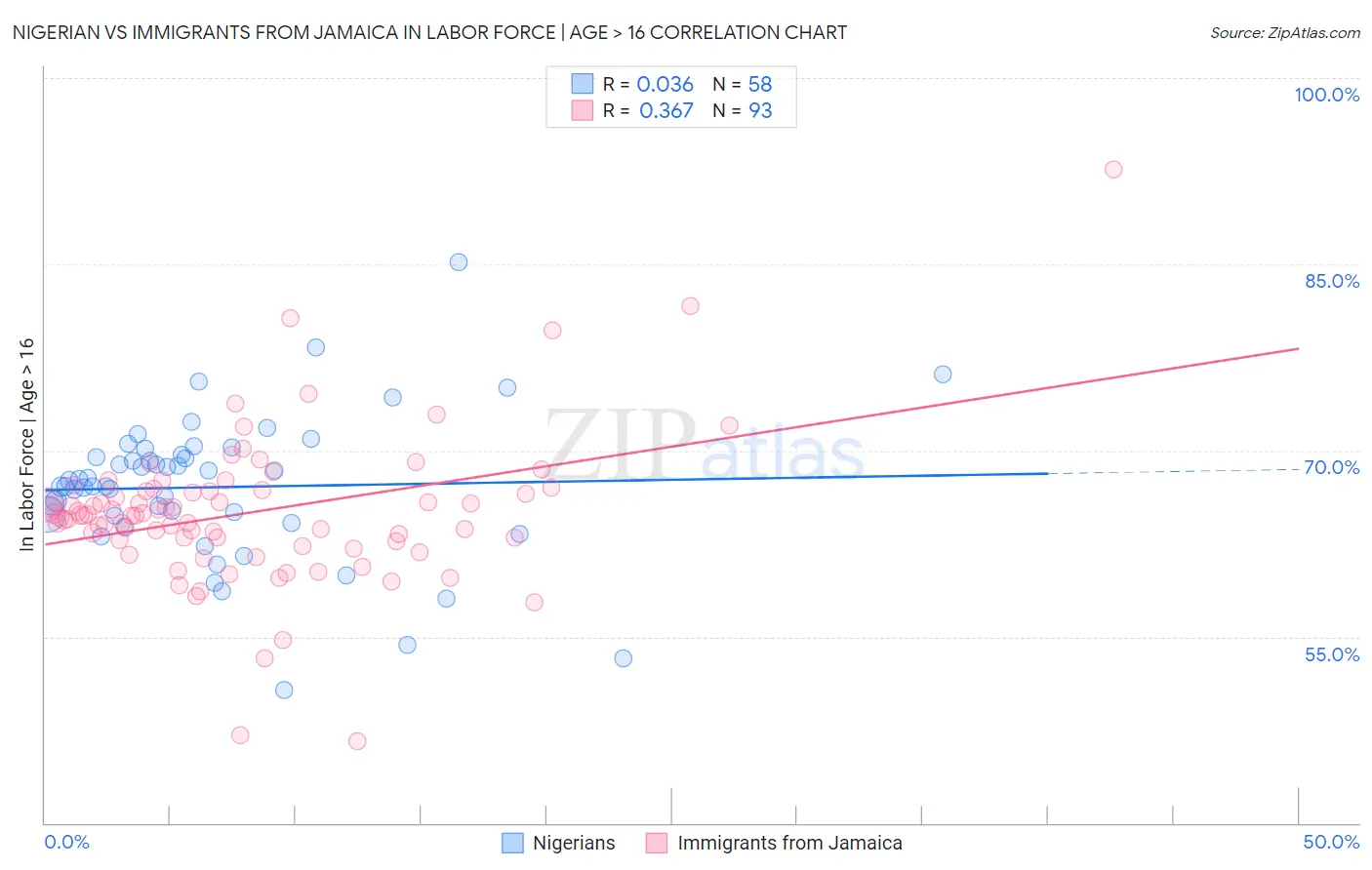 Nigerian vs Immigrants from Jamaica In Labor Force | Age > 16