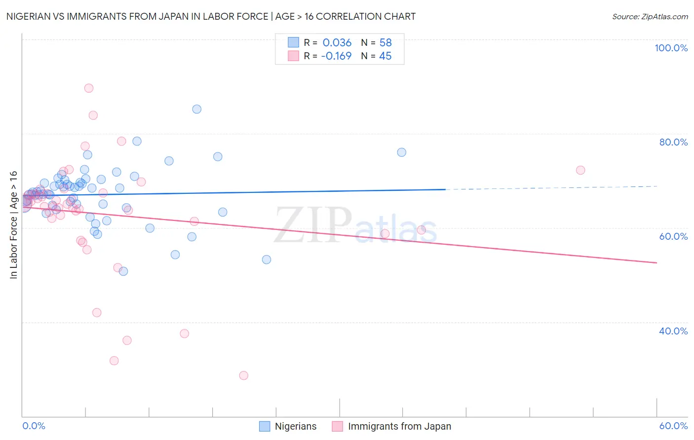 Nigerian vs Immigrants from Japan In Labor Force | Age > 16