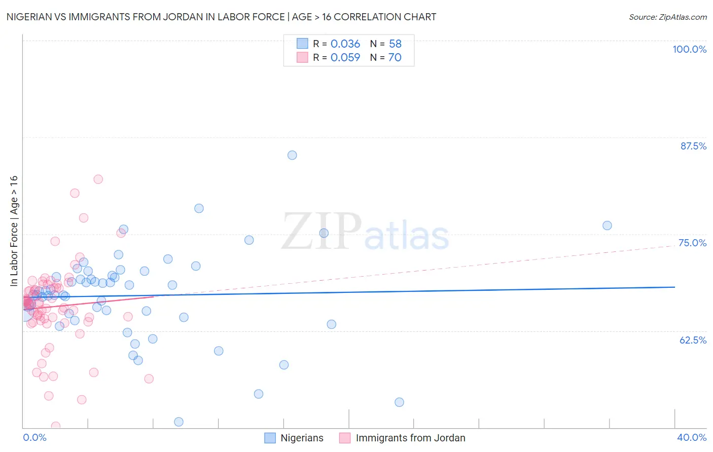 Nigerian vs Immigrants from Jordan In Labor Force | Age > 16