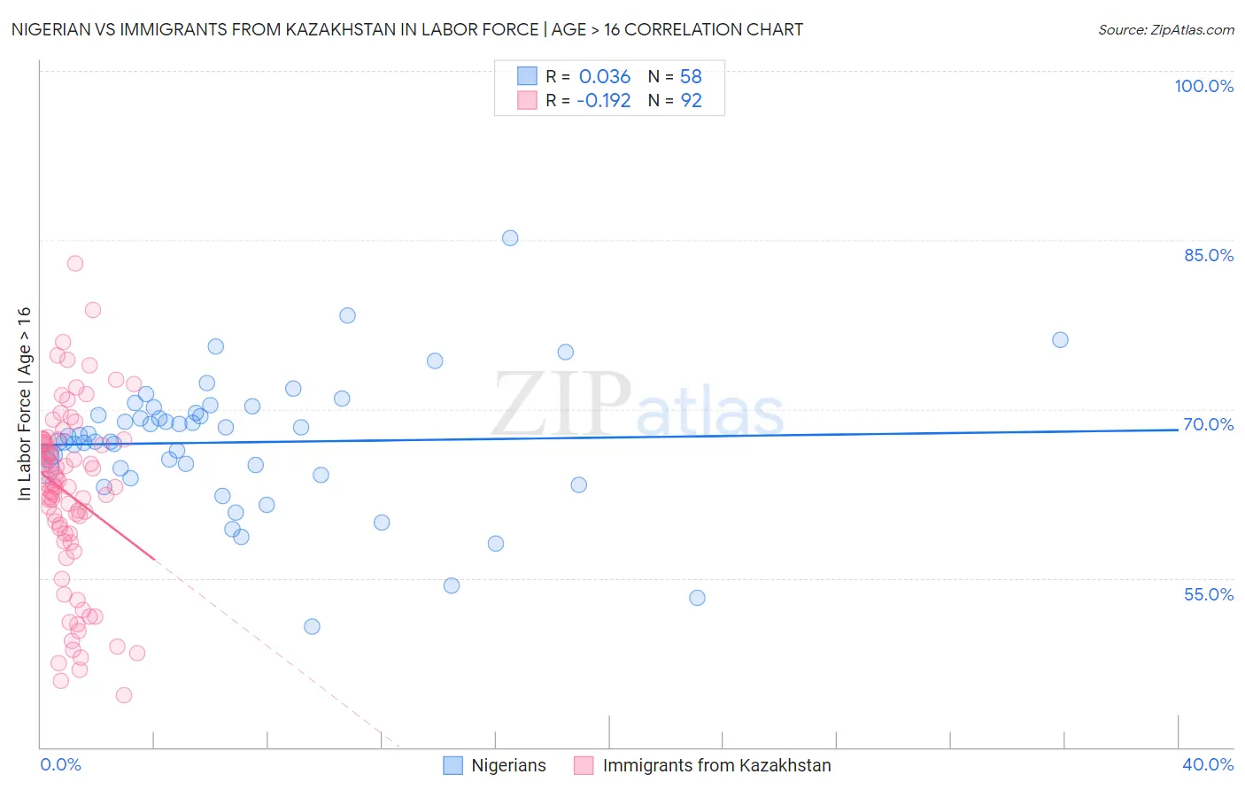 Nigerian vs Immigrants from Kazakhstan In Labor Force | Age > 16