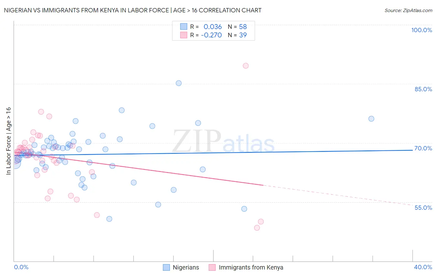 Nigerian vs Immigrants from Kenya In Labor Force | Age > 16