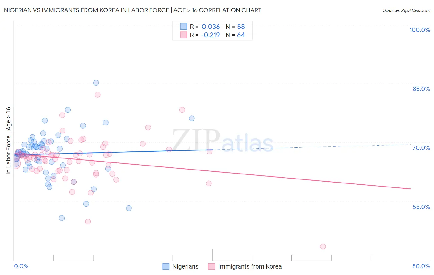 Nigerian vs Immigrants from Korea In Labor Force | Age > 16