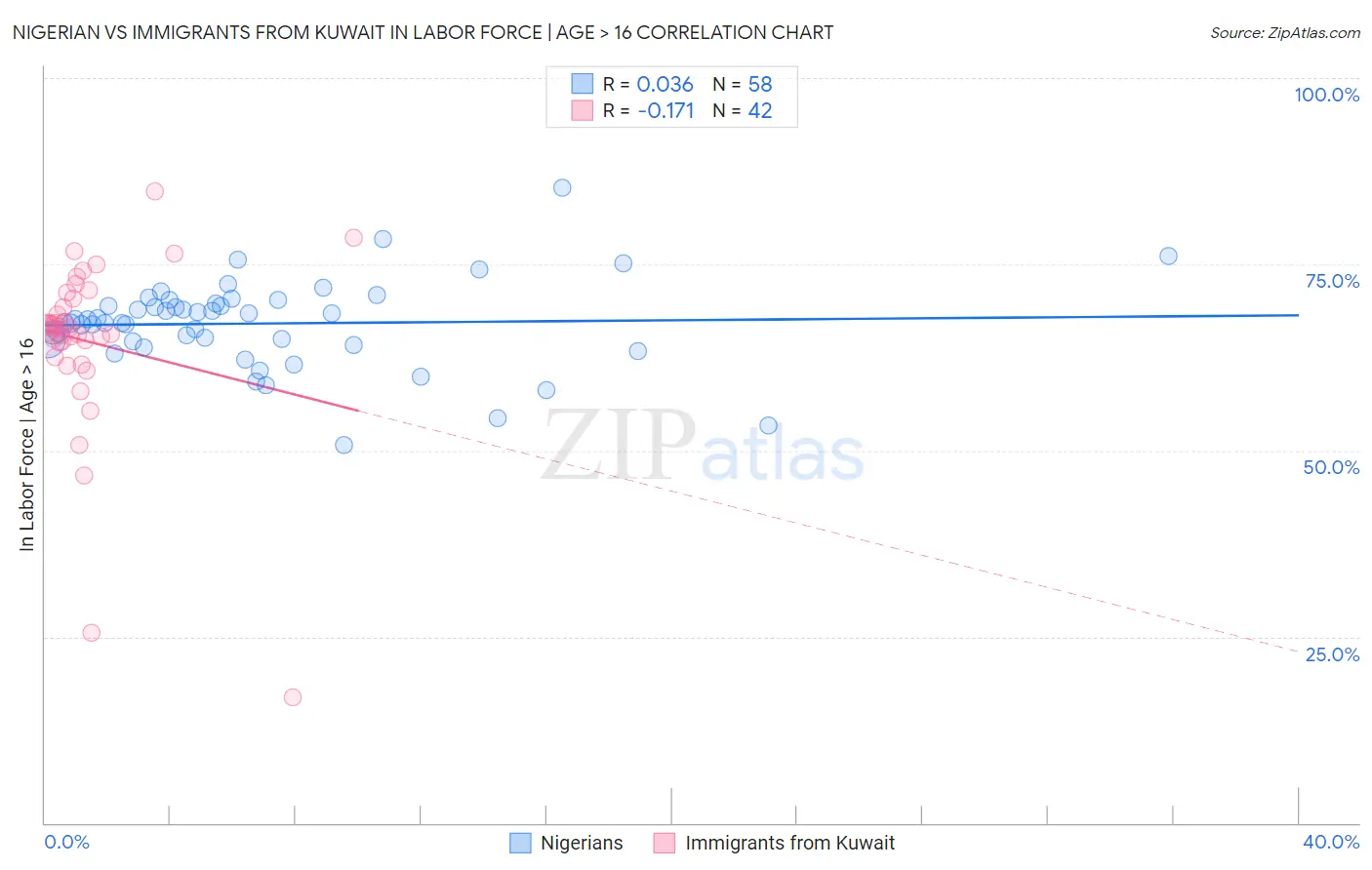 Nigerian vs Immigrants from Kuwait In Labor Force | Age > 16