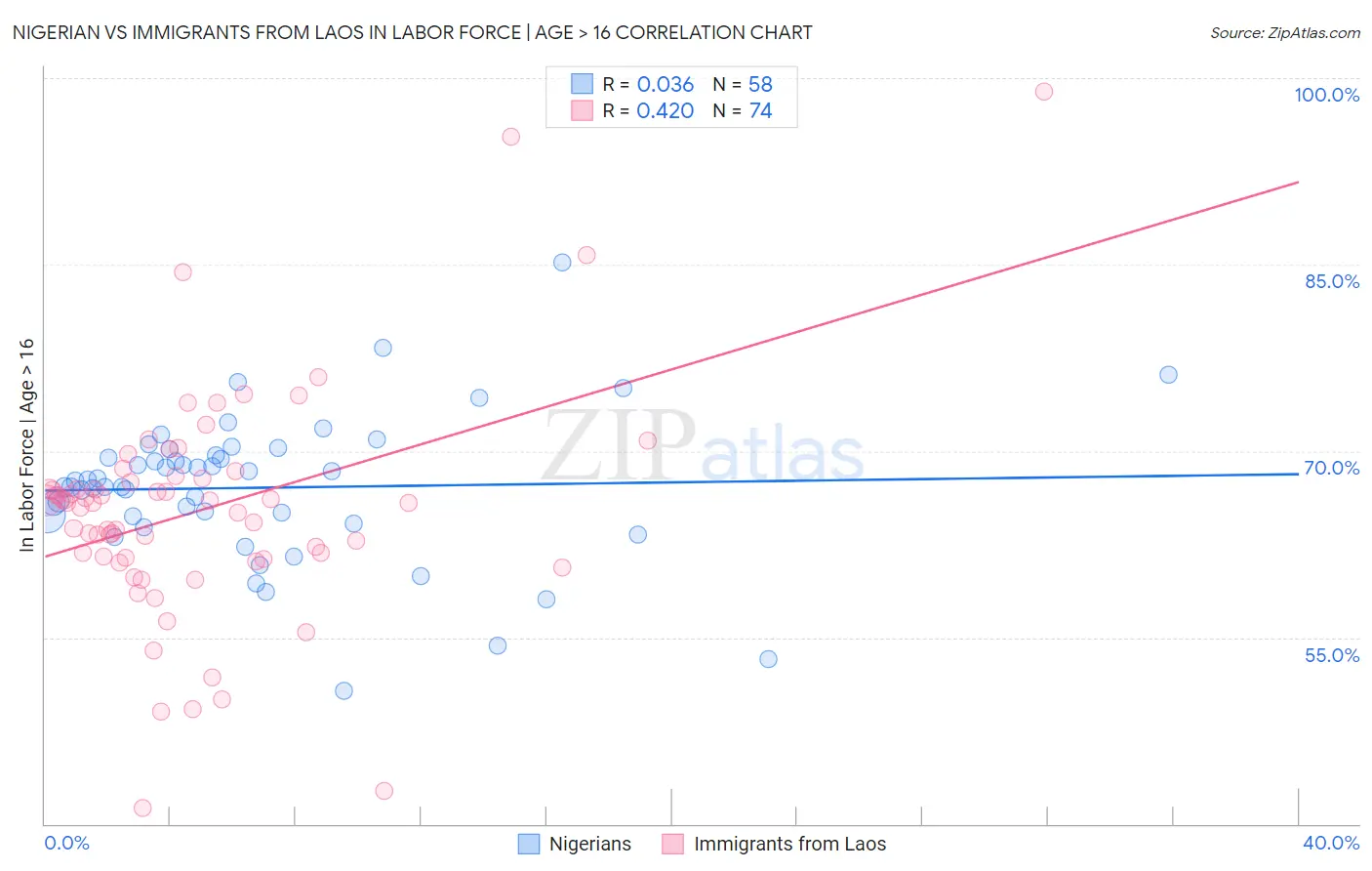 Nigerian vs Immigrants from Laos In Labor Force | Age > 16