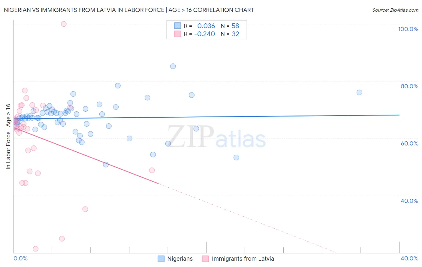 Nigerian vs Immigrants from Latvia In Labor Force | Age > 16