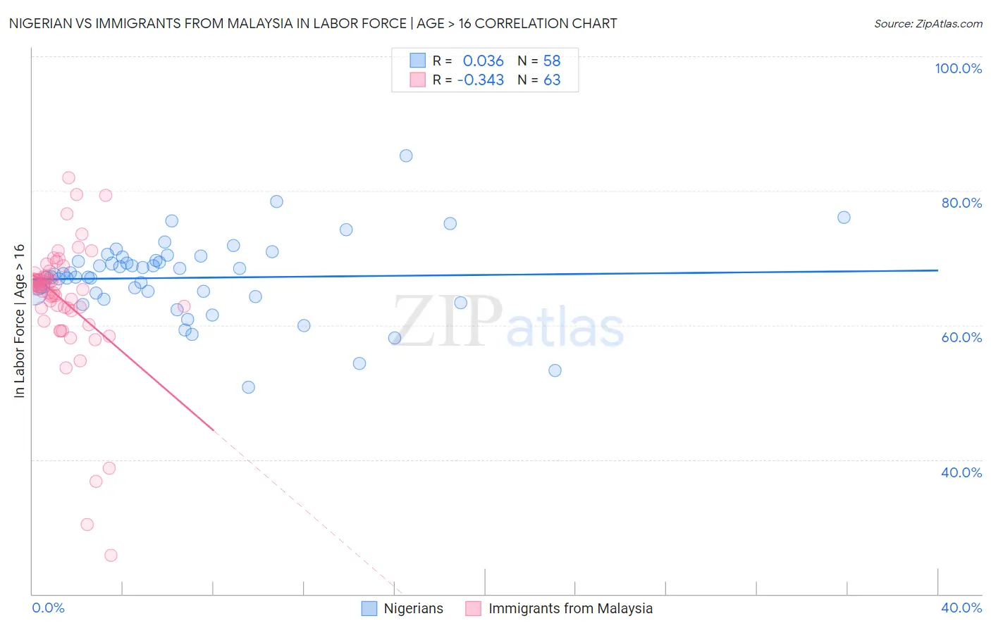 Nigerian vs Immigrants from Malaysia In Labor Force | Age > 16