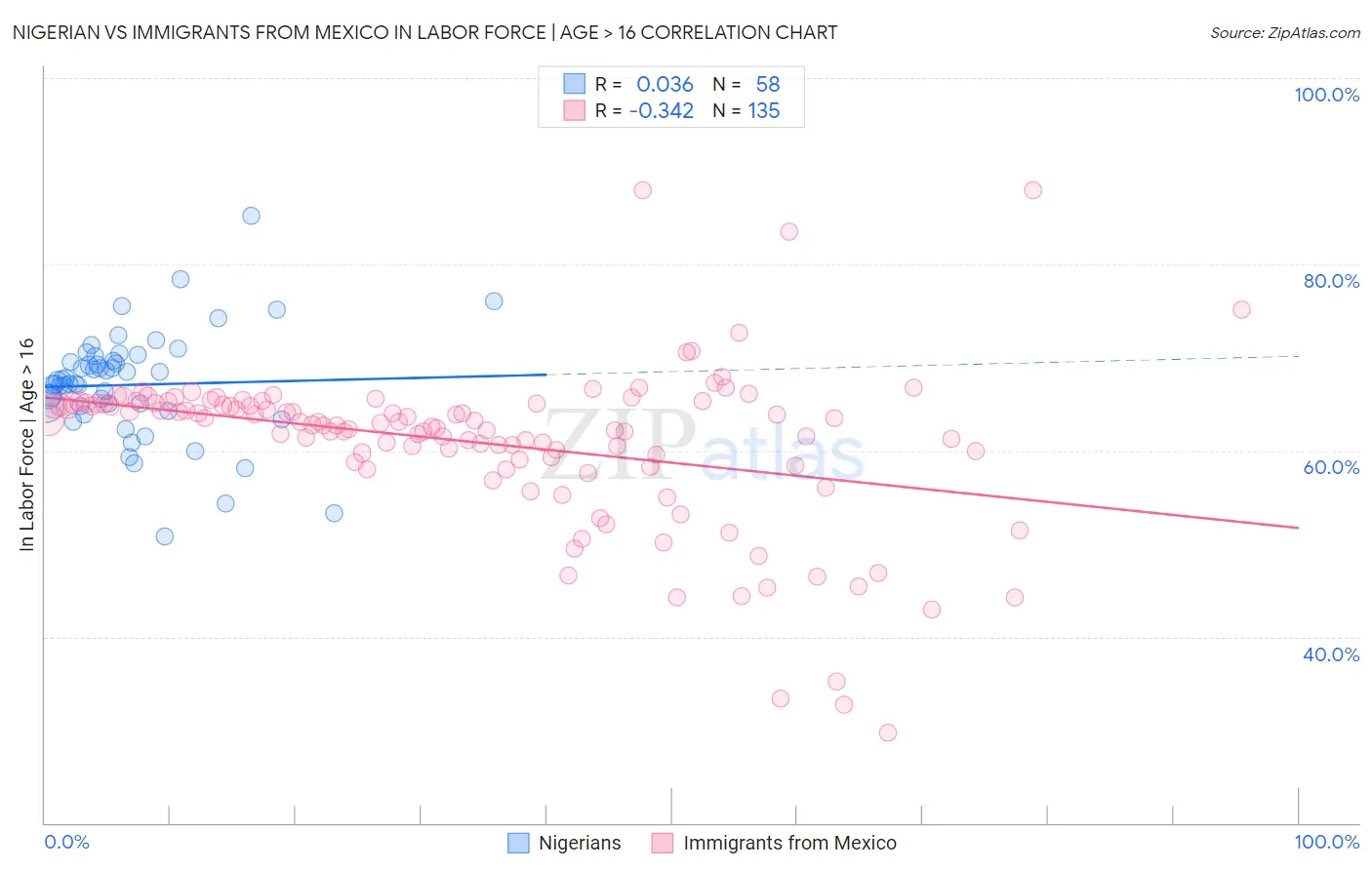 Nigerian vs Immigrants from Mexico In Labor Force | Age > 16