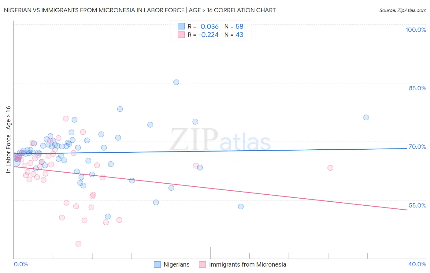 Nigerian vs Immigrants from Micronesia In Labor Force | Age > 16