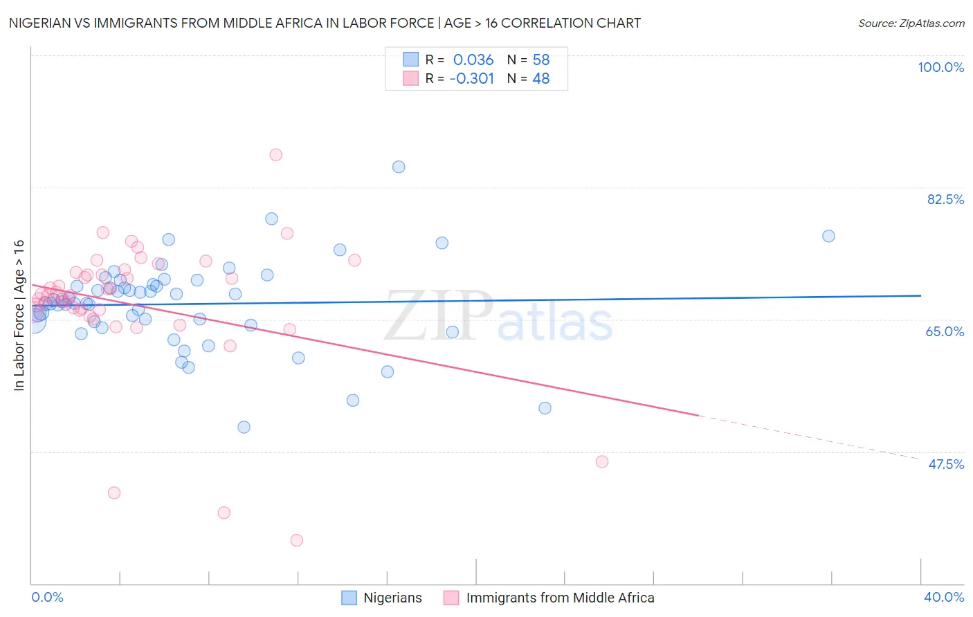 Nigerian vs Immigrants from Middle Africa In Labor Force | Age > 16