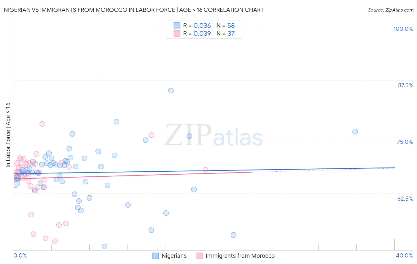 Nigerian vs Immigrants from Morocco In Labor Force | Age > 16