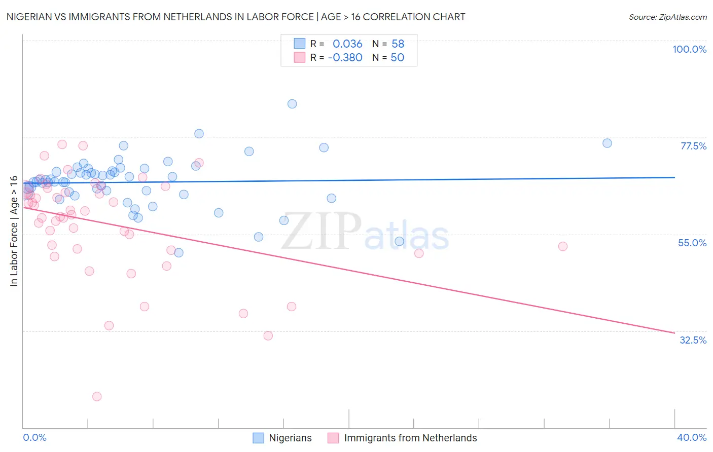 Nigerian vs Immigrants from Netherlands In Labor Force | Age > 16